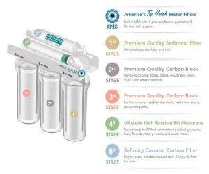 Five Stages in Reverse osmosis filteration